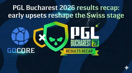 PGL Bucharest 2026's Swiss stage opened with immediate chaos as heavy favorites fell and breakout teams rewrote the playoff picture. Here is a full recap of Rounds 1 through 4 and what it all means for your Pick'ems standings.